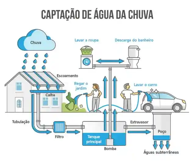 Guia completo de manutenção do sistema de captação de água pluvial