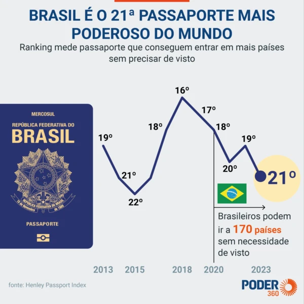 Valores do passaporte: Entenda as taxas e reajustes