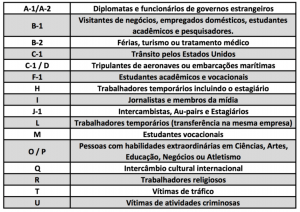 tipos de visto para os estados unidos