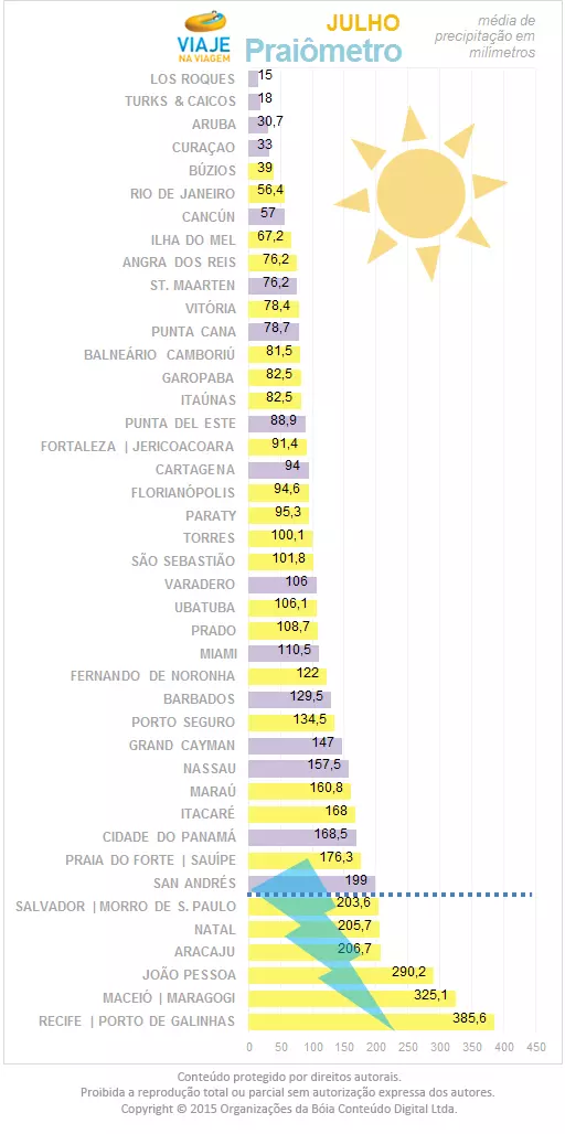 As 5 melhores praias do Nordeste para visitar em julho
